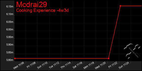 Last 31 Days Graph of Mcdrai29