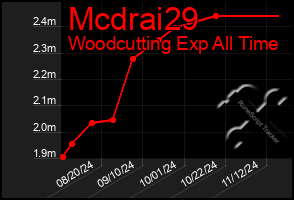 Total Graph of Mcdrai29