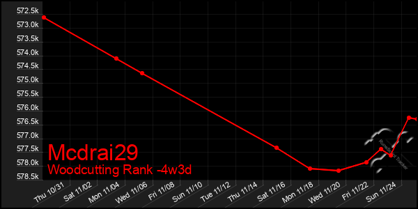 Last 31 Days Graph of Mcdrai29