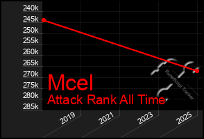 Total Graph of Mcel