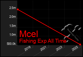 Total Graph of Mcel