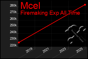 Total Graph of Mcel