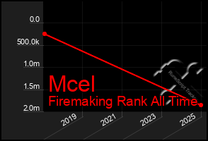 Total Graph of Mcel