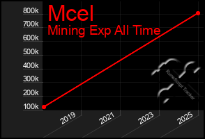 Total Graph of Mcel