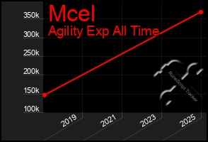 Total Graph of Mcel