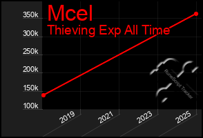 Total Graph of Mcel