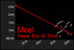 Total Graph of Mcel