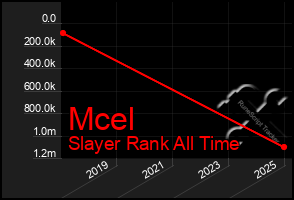 Total Graph of Mcel
