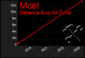 Total Graph of Mcel
