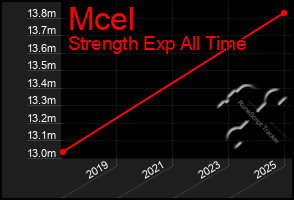 Total Graph of Mcel
