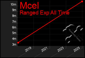 Total Graph of Mcel