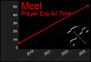 Total Graph of Mcel