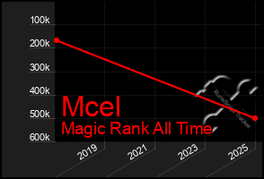 Total Graph of Mcel