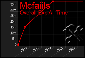 Total Graph of Mcfaiils