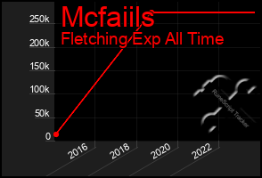 Total Graph of Mcfaiils