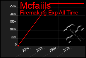 Total Graph of Mcfaiils