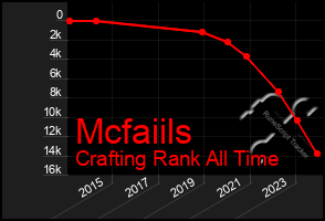 Total Graph of Mcfaiils