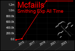 Total Graph of Mcfaiils