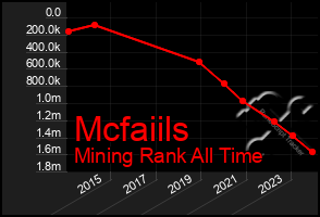 Total Graph of Mcfaiils