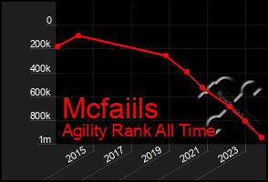 Total Graph of Mcfaiils