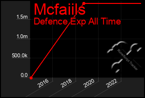 Total Graph of Mcfaiils