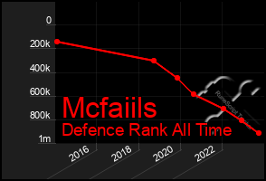 Total Graph of Mcfaiils