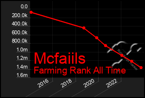 Total Graph of Mcfaiils