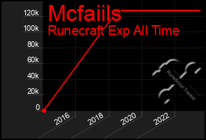 Total Graph of Mcfaiils