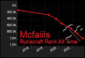 Total Graph of Mcfaiils