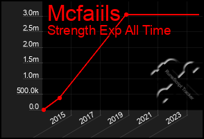 Total Graph of Mcfaiils