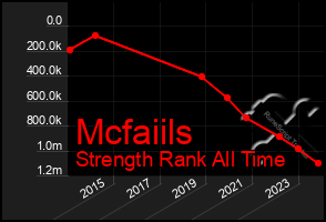 Total Graph of Mcfaiils