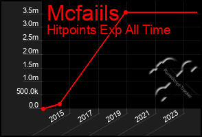 Total Graph of Mcfaiils