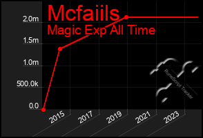 Total Graph of Mcfaiils