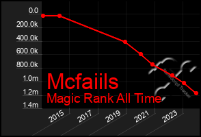 Total Graph of Mcfaiils