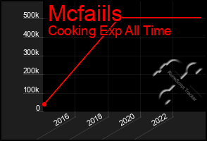 Total Graph of Mcfaiils