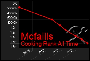 Total Graph of Mcfaiils