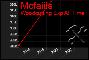 Total Graph of Mcfaiils