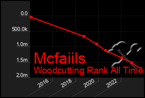 Total Graph of Mcfaiils