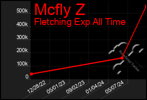 Total Graph of Mcfly Z