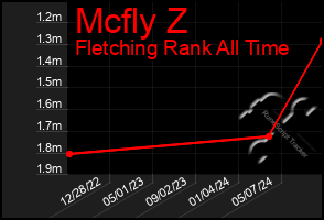 Total Graph of Mcfly Z