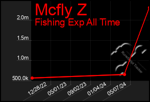 Total Graph of Mcfly Z