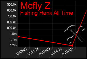 Total Graph of Mcfly Z