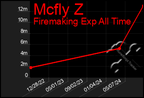 Total Graph of Mcfly Z
