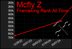 Total Graph of Mcfly Z