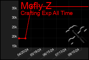 Total Graph of Mcfly Z