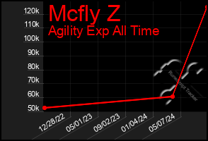 Total Graph of Mcfly Z