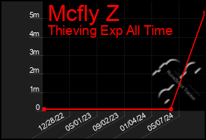 Total Graph of Mcfly Z