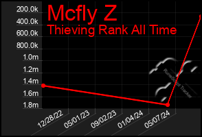 Total Graph of Mcfly Z
