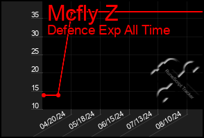 Total Graph of Mcfly Z