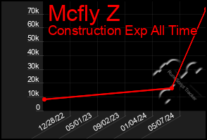 Total Graph of Mcfly Z